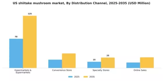 US Shiitake Mushroom Market Segment Image 0