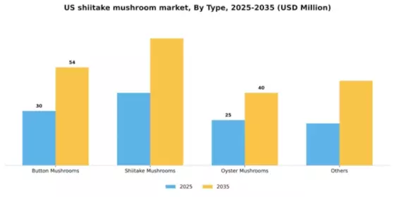 US Shiitake Mushroom Market Segment Image 3