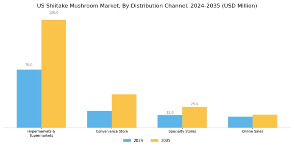 US Shiitake Mushroom Market Segment Image 2