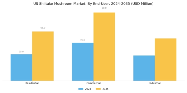US Shiitake Mushroom Market Segment Image 3