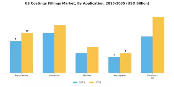 US Coatings Fillings Market Segment Image 0