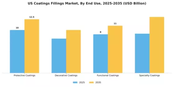 US Coatings Fillings Market Segment Image 1