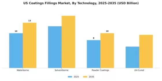 US Coatings Fillings Market Segment Image 3