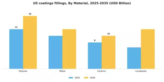 US Coatings Fillings Market Segment Image 2