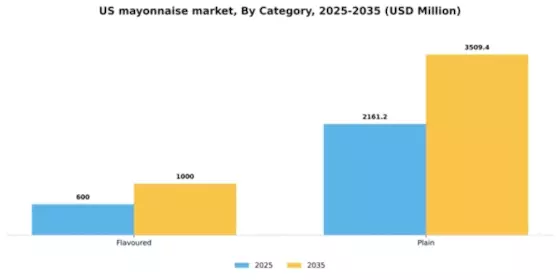 US Mayonnaise Market Segment Image 0