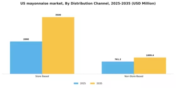 US Mayonnaise Market Segment Image 1