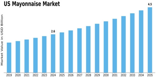 US Mayonnaise Market Size