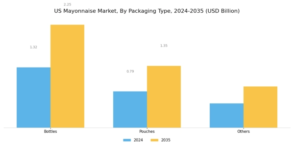 US Mayonnaise Market Segment Image 2