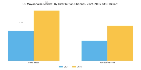 US Mayonnaise Market Segment Image 3