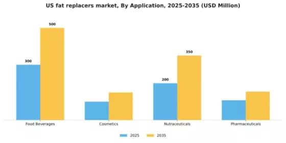 US Fat Replacers Market Segment Image 0