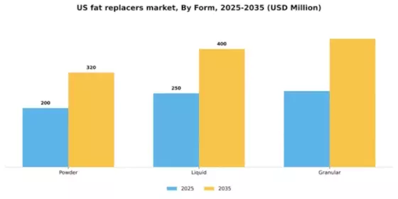 US Fat Replacers Market Segment Image 1