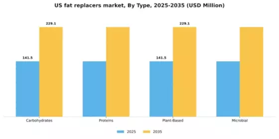 US Fat Replacers Market Segment Image 3