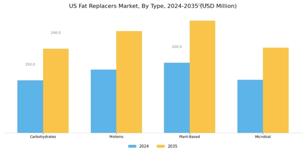 US Fat Replacers Market Segment Image 0