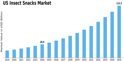 US Insect Snacks Market Size