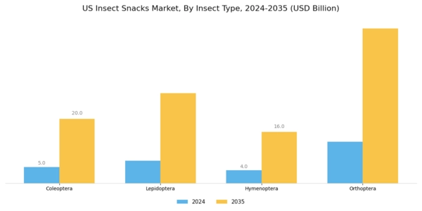 US Insect Snacks Market Segment Image 0