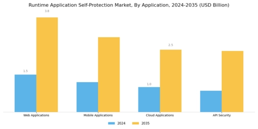 Runtime Application Self Protection Market Segment Image 0