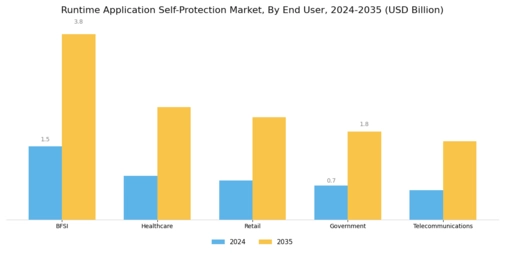 Runtime Application Self Protection Market Segment Image 2