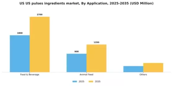 US Pulses Ingredients Market Segment Image 0