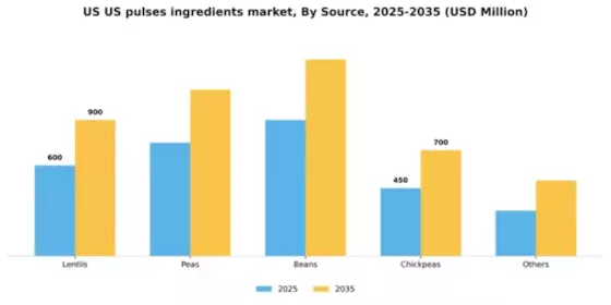 US Pulses Ingredients Market Segment Image 1