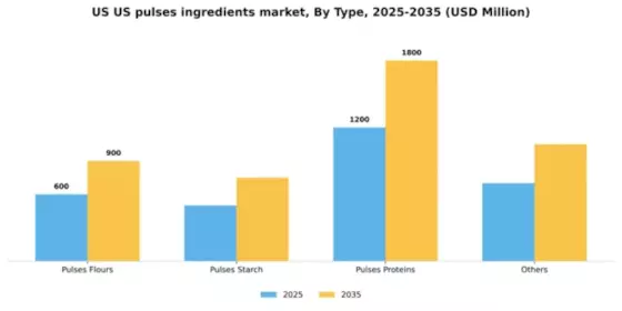 US Pulses Ingredients Market Segment Image 2