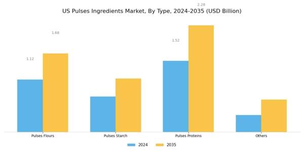 US Pulses Ingredients Market Segment Image 0