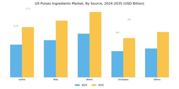 US Pulses Ingredients Market Segment Image 1