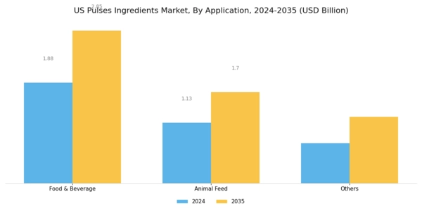 US Pulses Ingredients Market Segment Image 2
