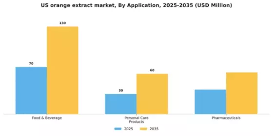 US Orange Extract Market Segment Image 0