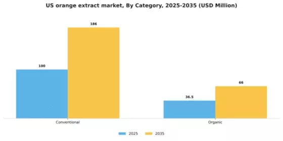 US Orange Extract Market Segment Image 1