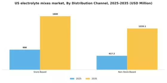 US Electrolyte Mixes Market Segment Image 0