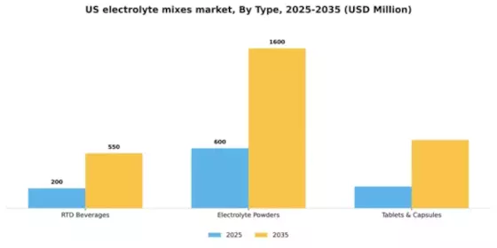 US Electrolyte Mixes Market Segment Image 1