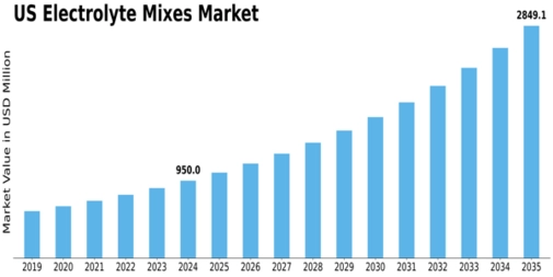US Electrolyte Mixes Market Size