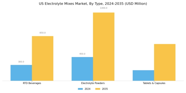 US Electrolyte Mixes Market Segment Image 0