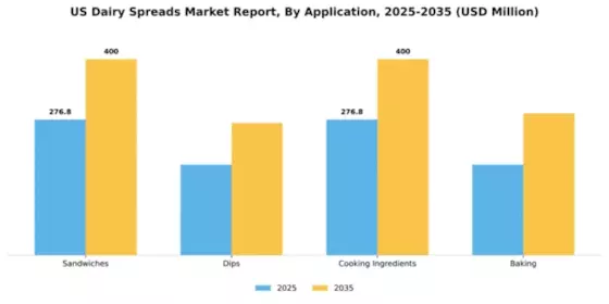 US Dairy Spreads Market Segment Image 0