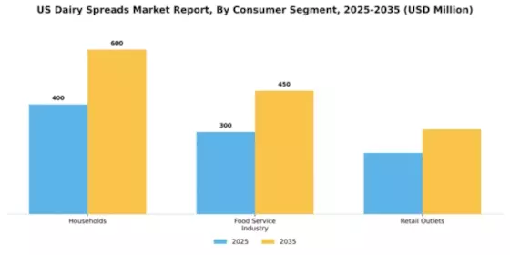 US Dairy Spreads Market Segment Image 1