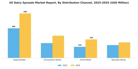 US Dairy Spreads Market Segment Image 2
