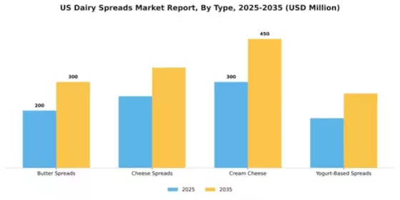 US Dairy Spreads Market Segment Image 3