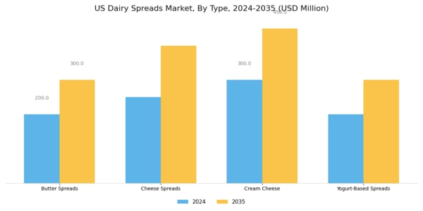 US Dairy Spreads Market Segment Image 0