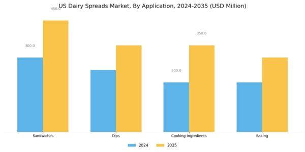US Dairy Spreads Market Segment Image 2