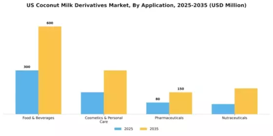 US Coconut Milk Derivatives Market Segment Image 0