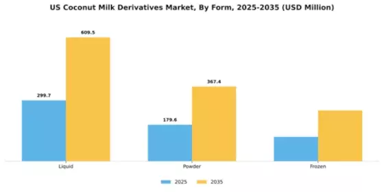 US Coconut Milk Derivatives Market Segment Image 2