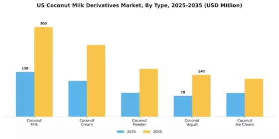 US Coconut Milk Derivatives Market Segment Image 3
