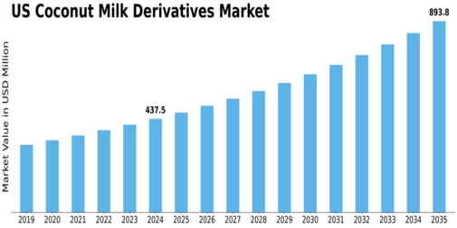 US Coconut Milk Derivatives Market Size