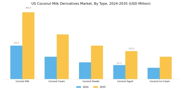 US Coconut Milk Derivatives Market Segment Image 0