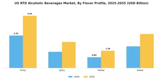 US RTD Alcoholic Beverages Market Segment Image 1
