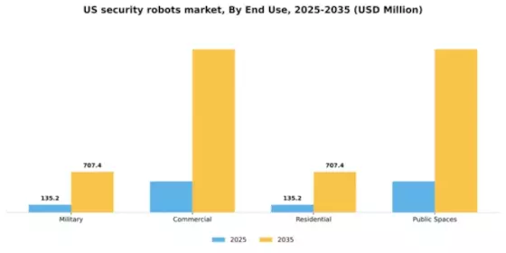 US Security Robots Market Segment Image 1