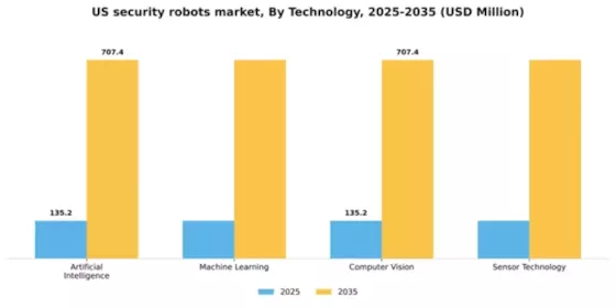 US Security Robots Market Segment Image 2