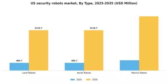 US Security Robots Market Segment Image 3
