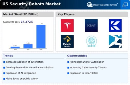 US Security Robots Market Infographic
