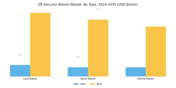 US Security Robots Market Segment Image 1